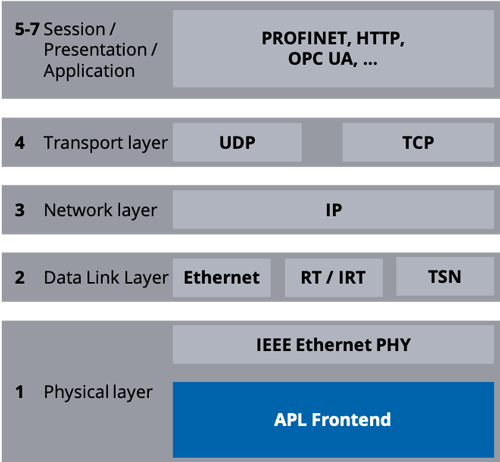Ethernet-APL in Profinet Networks. https://us.profinet.com/digital/apl/