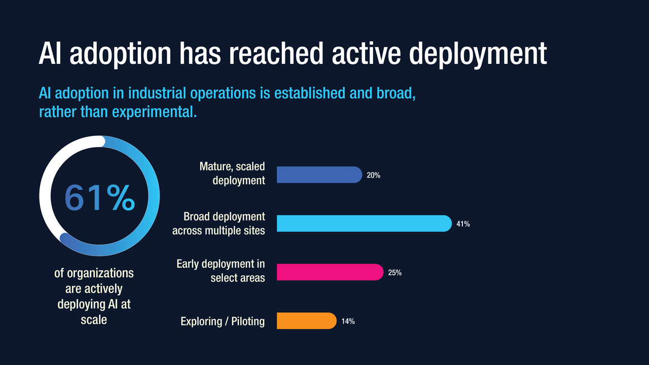 AI adoption has reached active deployment
