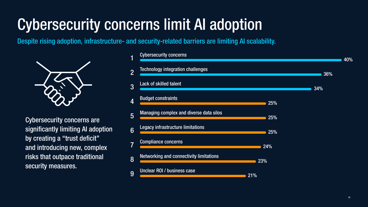 Cybersecurity concerns limit AI adoption