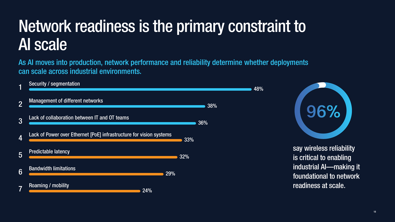 Network readiness is the primary constraint to AI scale.