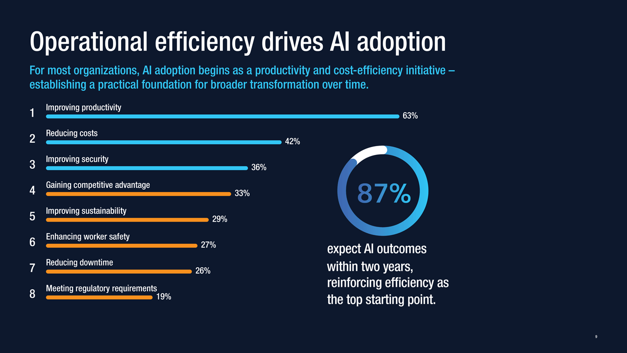 Operational efficiency drives AI adoption 