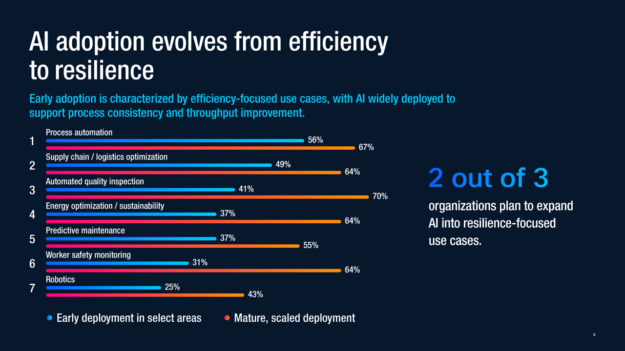 AI adoption evolves from efficiency to resilience