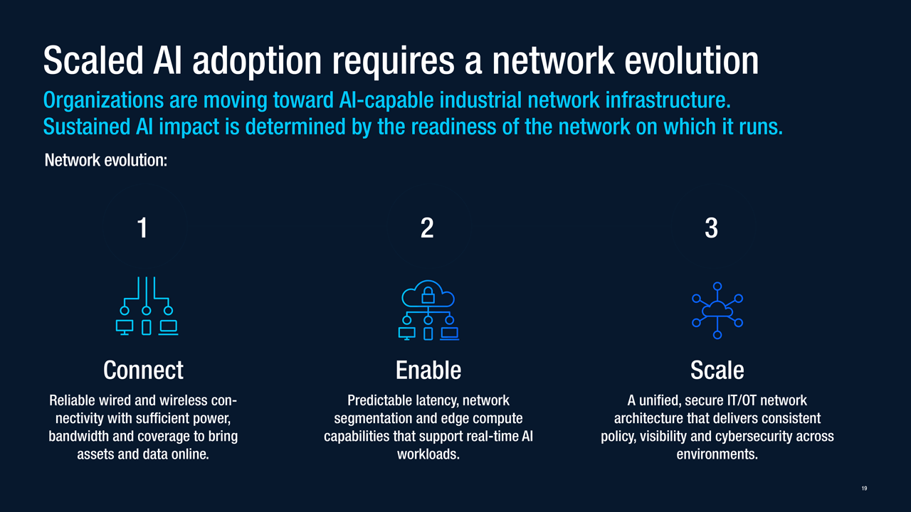Scaled AI adoption requires a network evolution.