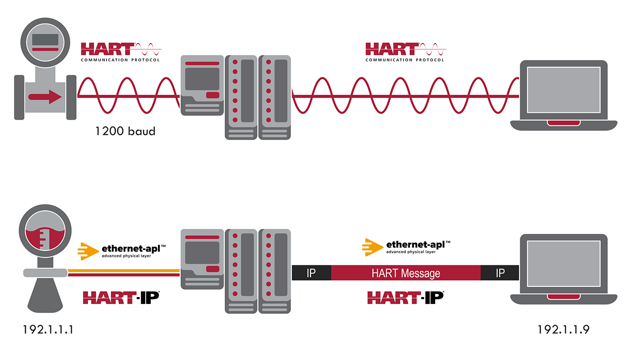 Figure 1: At 10 Mbit/s, HART-IP over Ethernet-APL can transfer a 1 MB file in approximately one second. The same transfer over traditional HART 4–20 mA communication would take roughly 2 hours and 25 minutes, demonstrating the dramatic performance advantage of Ethernet-APL.