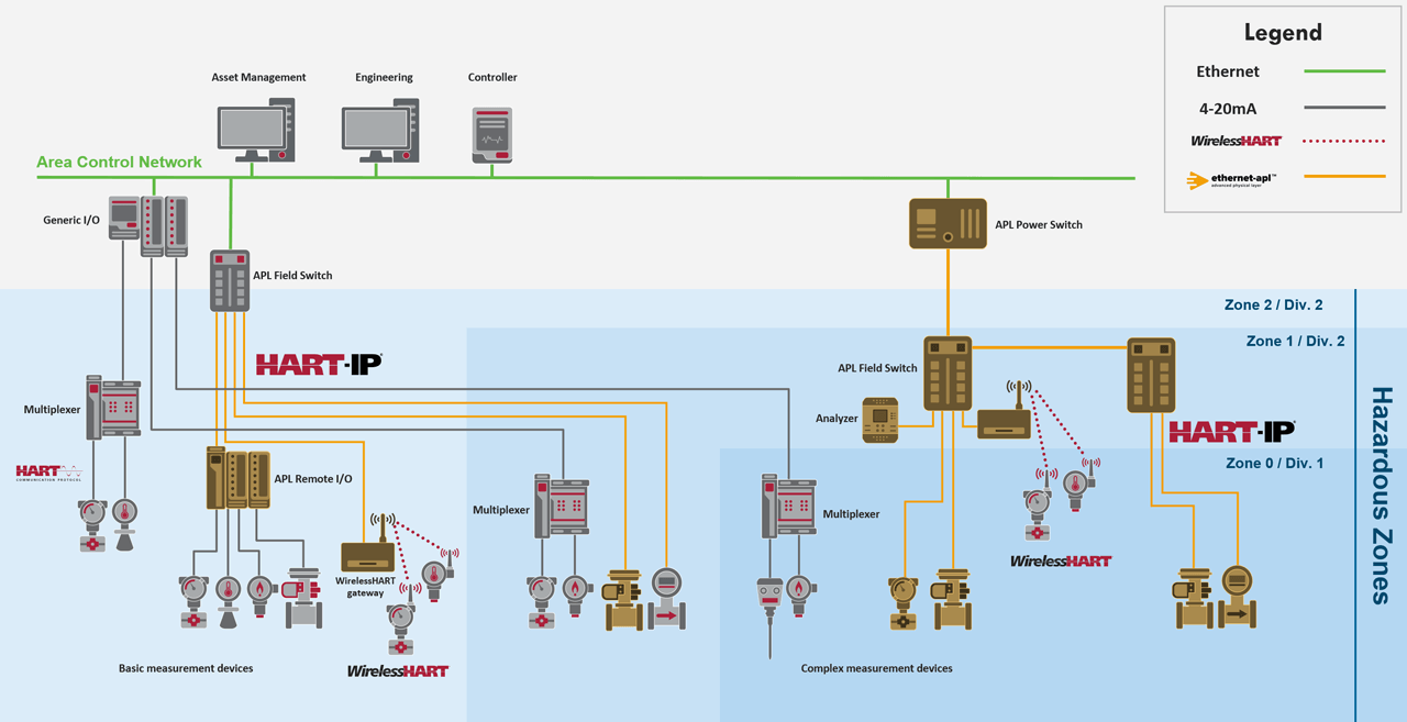 Single Pair Ethernt (SPE) and Ethernet-APL are rapidly becoming foundational for smart manufacturing use cases such as asset health monitoring, predictive maintenance, and scalable Industrial Internet of Things (IIoT) deployments.