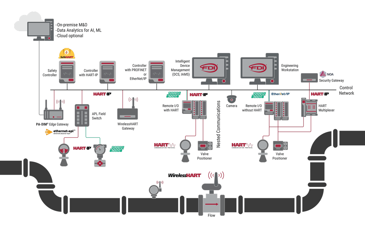 Figure 4: Ethernet-APL is protocol agnostic, allowing HART-IP, PROFINET, EtherNet/IP, OPC UA, and IP-enabled devices such as thermal imagers and video cameras to operate over the same Ethernet infrastructure