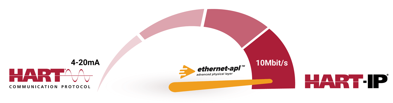 Single Pair Ethernt (SPE) and Ethernet-APL are rapidly becoming foundational for smart manufacturing use cases such as asset health monitoring, predictive maintenance, and scalable Industrial Internet of Things (IIoT) deployments.
