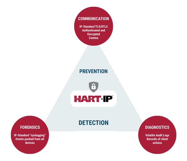 Figure 3: HART-IP uses a defense-in-depth security approach combining TLS/DTLS encrypted communications with audit logs and syslogging to deliver secure communications, auditability, and industrial network visibility.