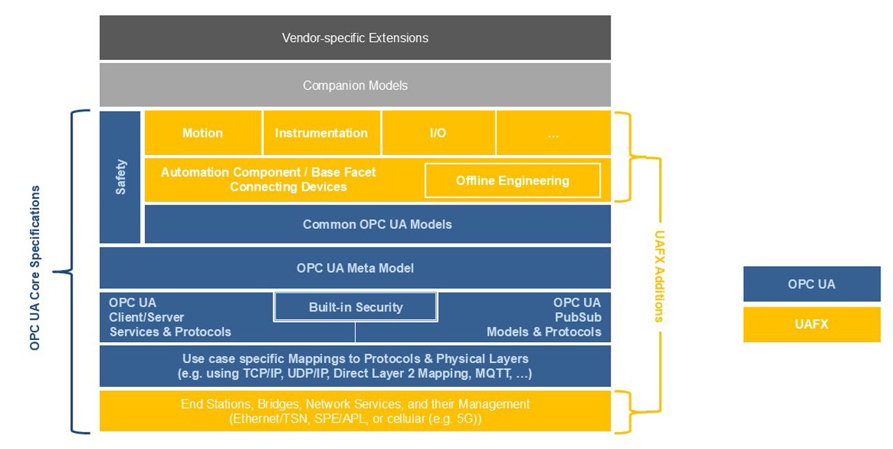 OPC UA FX System Architecture