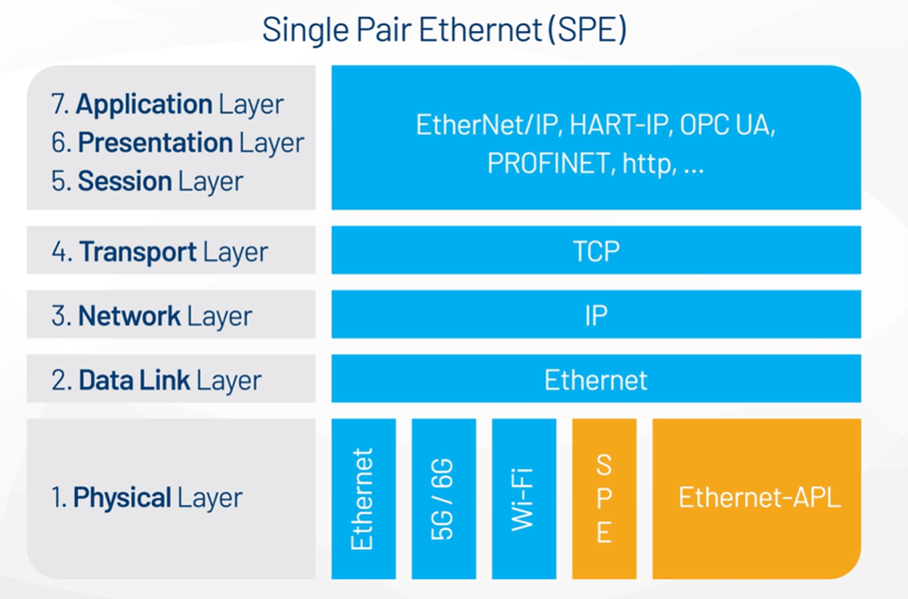 Ethernet-APL becomes a compelling physical layer addition to the Single Pair Ethernet (SPE) technology ecosystem.