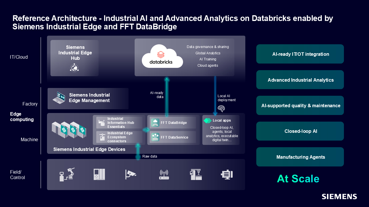 With the combined offering from Siemens, Databricks, and FFT, industrial producers can unlock AI‑ready production data, scale Industrial AI, and optimize operations across global production sites