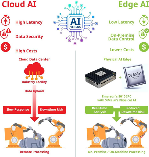 Emerson and SiMa.ai. are delivering Physical AI Intelligence to the Industrial Edge. Dedicated edge computing embedded in Emerson’s industrial PCs is transforming real-time intelligence, enabling smart local action and maintaining high performance.