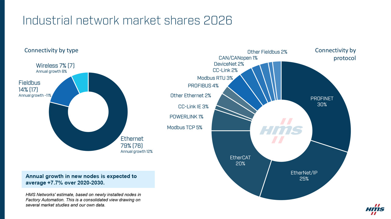 Annual report by HMS Networks on Industrial Ethernet market share