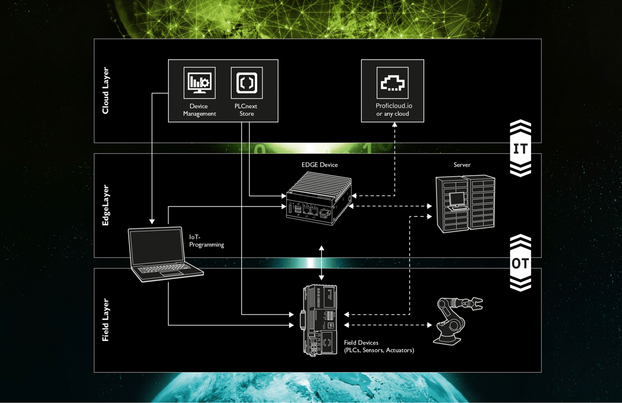 Edge AI provides a system architecture that coordinates activity between the Cloud Layer, the Edge Layer and Field Devices.