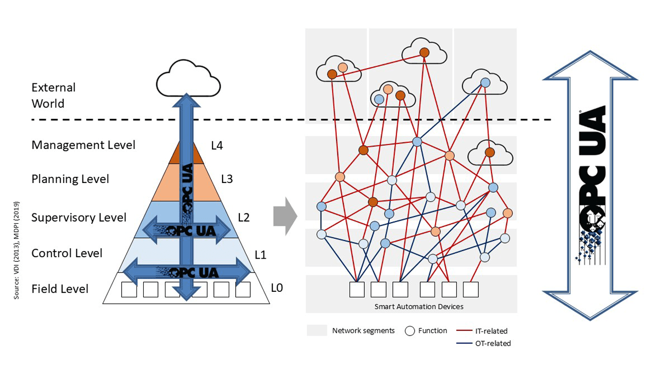 A new generation of technologies is reshaping this landscape. OPC UA FX together with Time-Sensitive Networking, Ethernet-APL, and wireless technologies such as 5G, is paving the way for a unified communication infrastructure — from sensors and actuators, industrial control systems to edge and cloud platforms.
