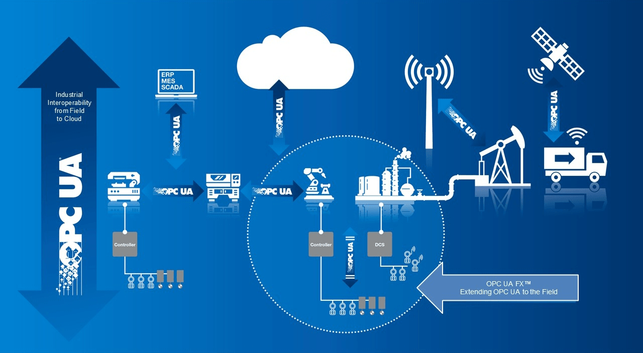OPC UA (FX) Ecosystem.
