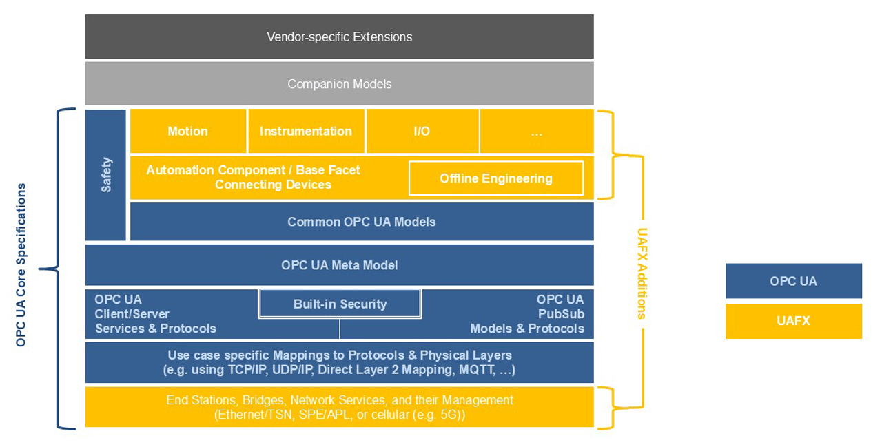 OPC UA FX System Architecture.