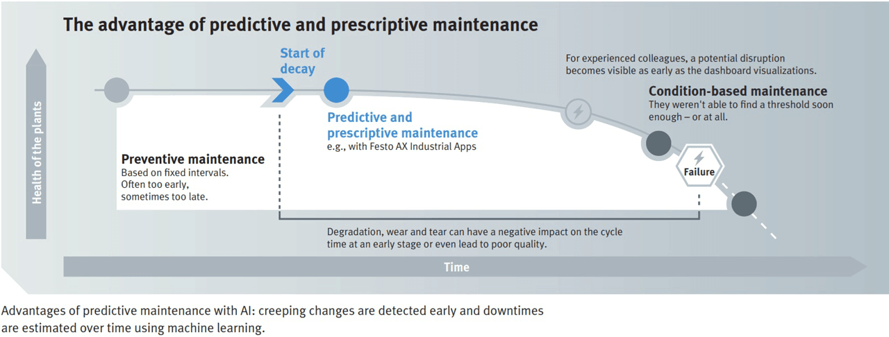 Advantages of predictive maintenance with AI: creeping changes are detected early and downtime is estimated over time using machine learning.
