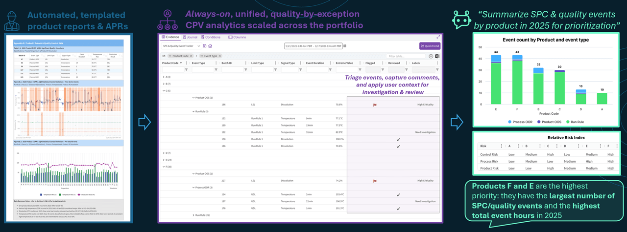 Templated advanced pattern recognition (APR) with AI-assisted analytics provides a view of statistics and quality events from products and sites in a unified always-on dashboard, empowering teams to query and prioritize risk in seconds, instead of compiling and interpreting static reports.