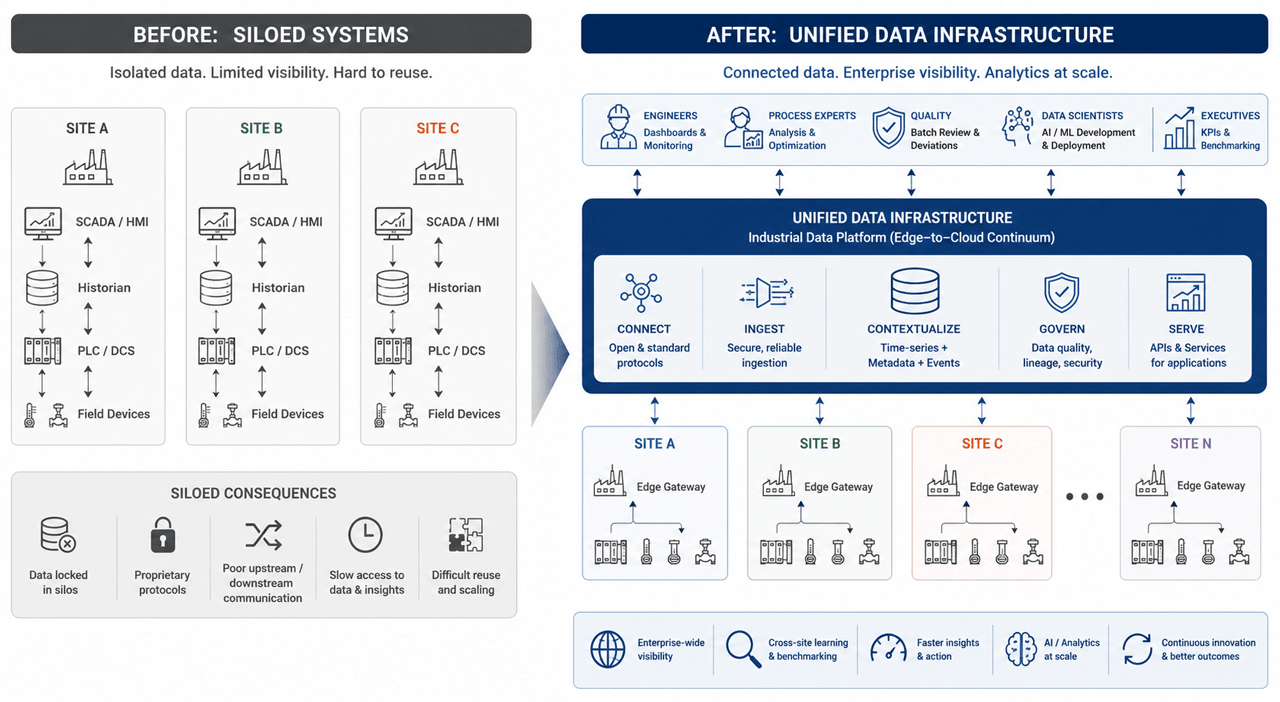 While site-isolated SCADA, historian, and PLC stacks once locked data in proprietary silos with poor upstream/downstream communication, a unified data infrastructure now connects, contextualizes, and governs data across every site through a common edge-to-cloud platform, such as Seeq. This provides engineering, quality, and data science teams with shared access for batch review, deviation monitoring, and AI-scaled analytics instead of one-off, site-by-site integrations.