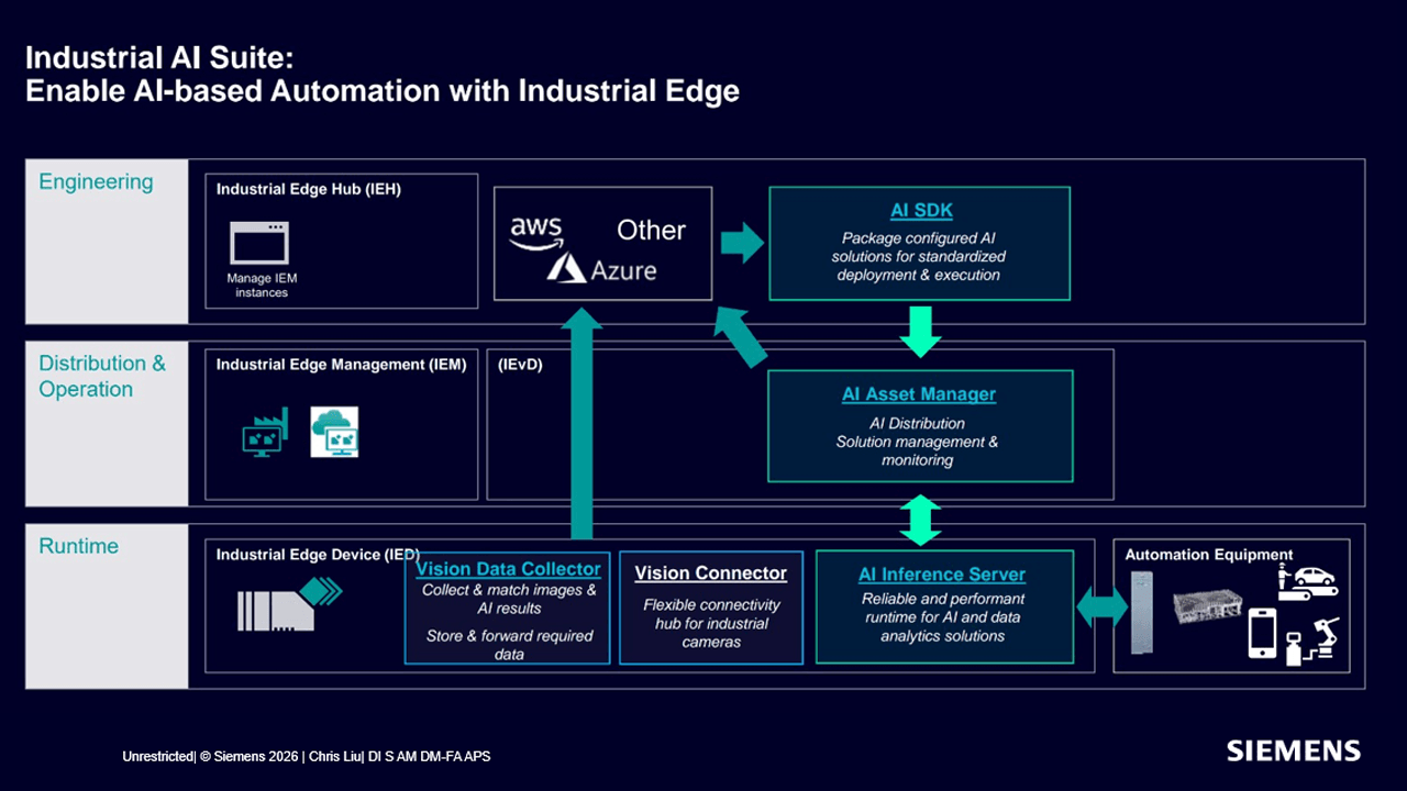 Figure 1: An Edge and AI architecture, like this one powered by Siemens Industrial Edge, powers AI-based automation.
