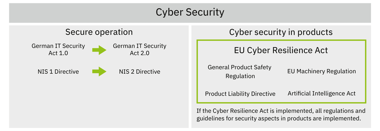A comparison of the European NIS 2 and CRA legislation