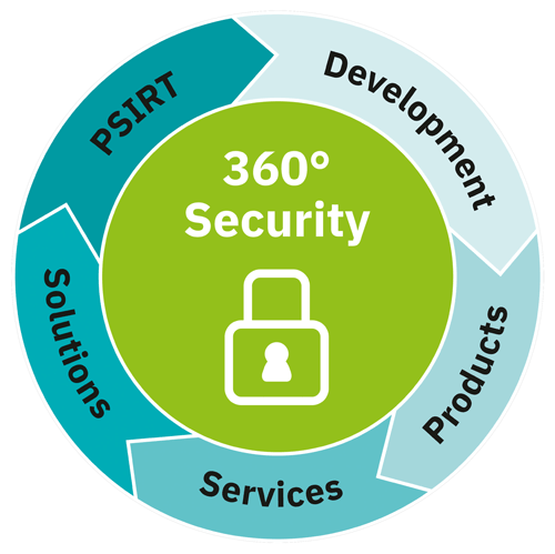 Figure 5:Phoenix Contact offers a holistic 360-degree security concept