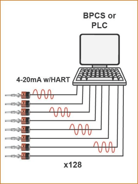 Figure 1: Figure 1: In a traditional architecture, each temperature sensor is wired individually to its own transmitter, with a dedicated cable run all the way back to the control system.