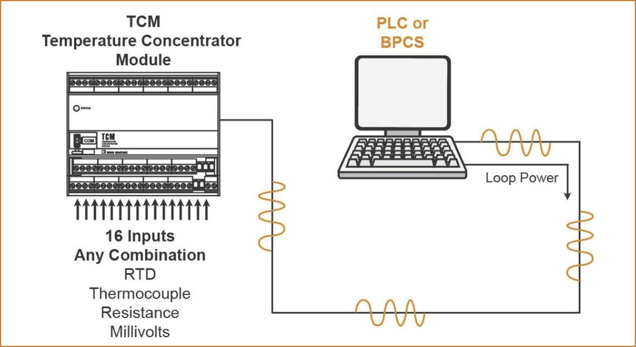 Figure 2: The TCM Temperature Concentrator Module consolidates up to 16 sensor inputs into a single connection back to the control system, replacing dozens of individual wire runs with one digital link.