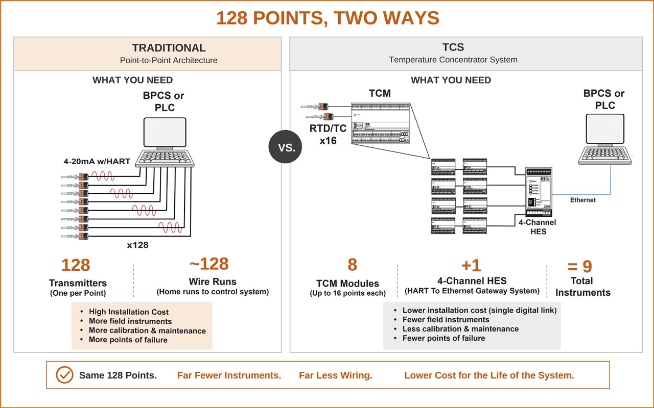 Figure 4: Monitoring 128 temperature points requires 128 individual transmitters and roughly 128 home-run wire runs in a traditional architecture, compared to 8 TCM modules and one 4-channel HES, for a total of 9 instruments with the TCS Temperature Concentrator System.