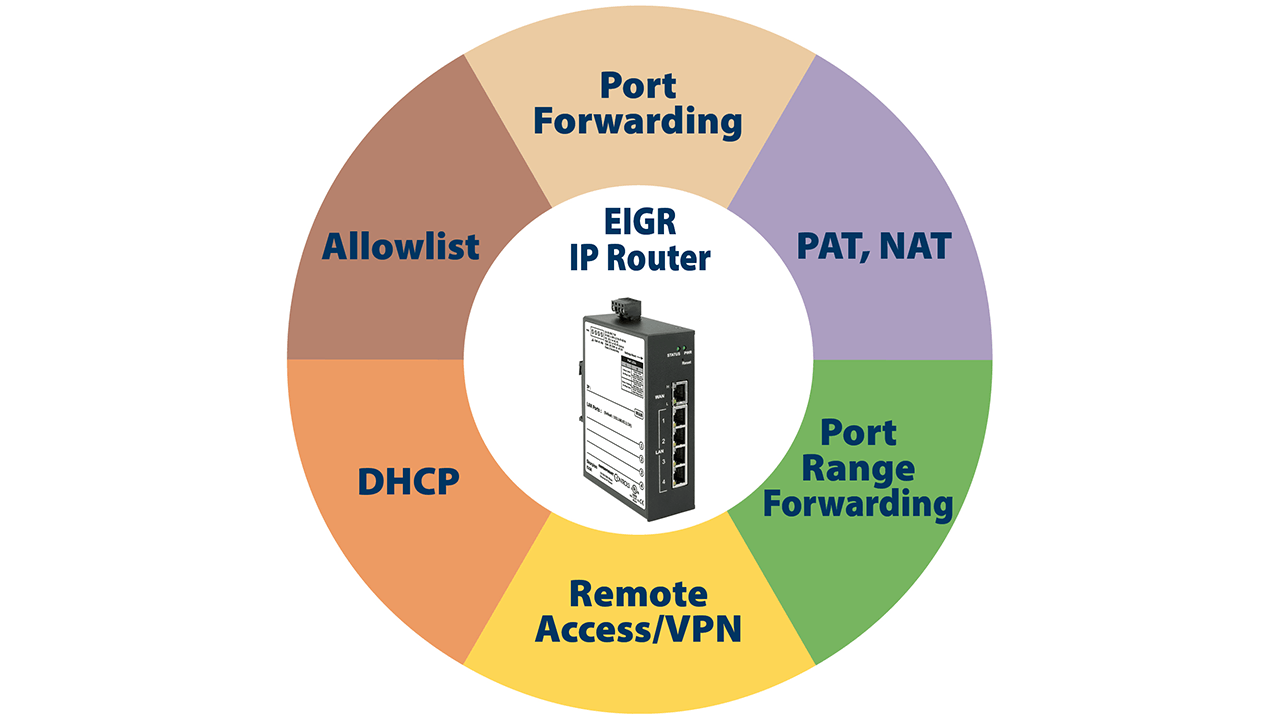 IP routers simplify machine integration by allowing machine builders to maintain original configurations while meeting customer network requirements. Using features, such as NAT, port forwarding, and network segmentation, they preserve validated configurations while complying with customer IT requirements.