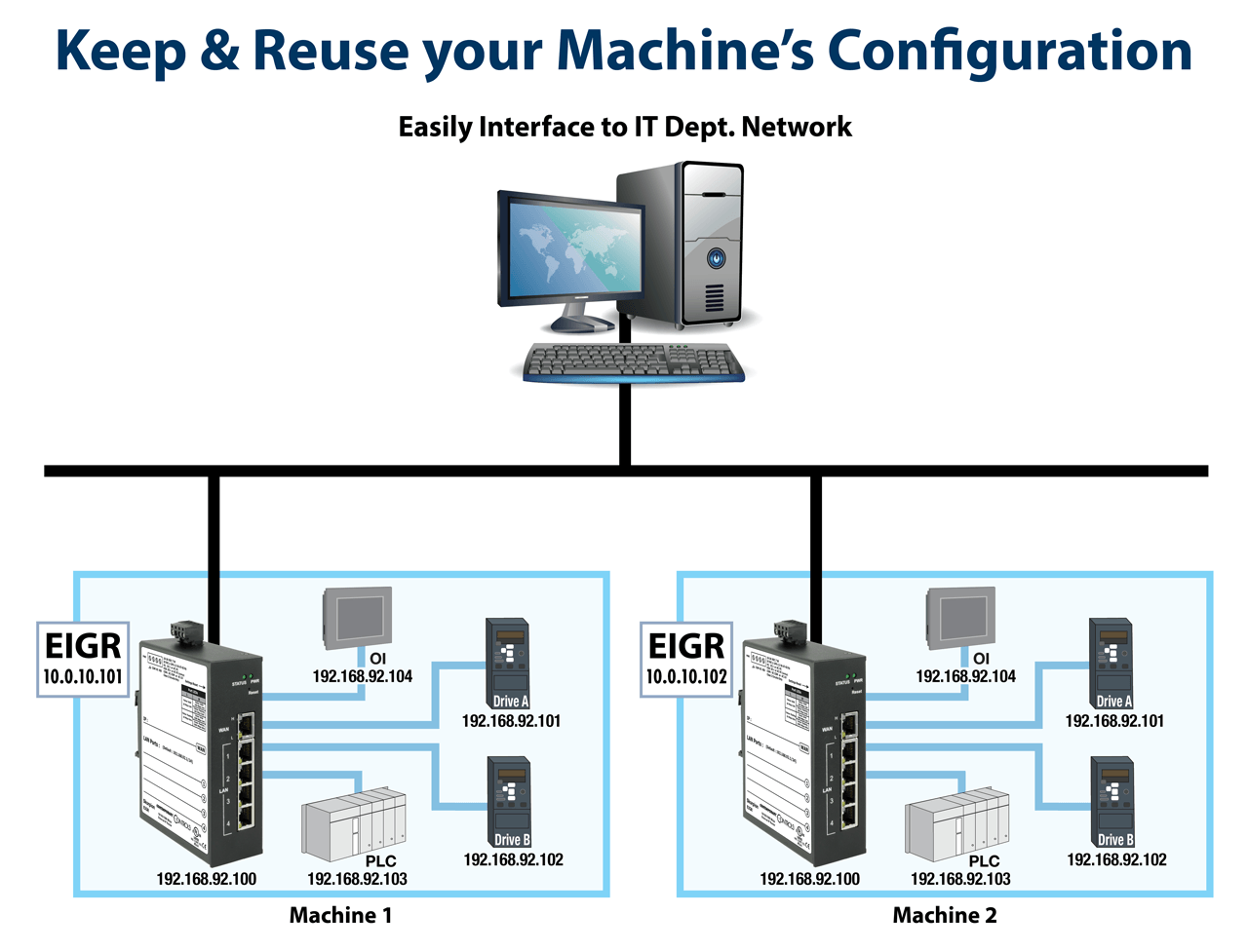 IP routers streamline machine integration by allowing machine builders to maintain original configurations while meeting customer network requirements