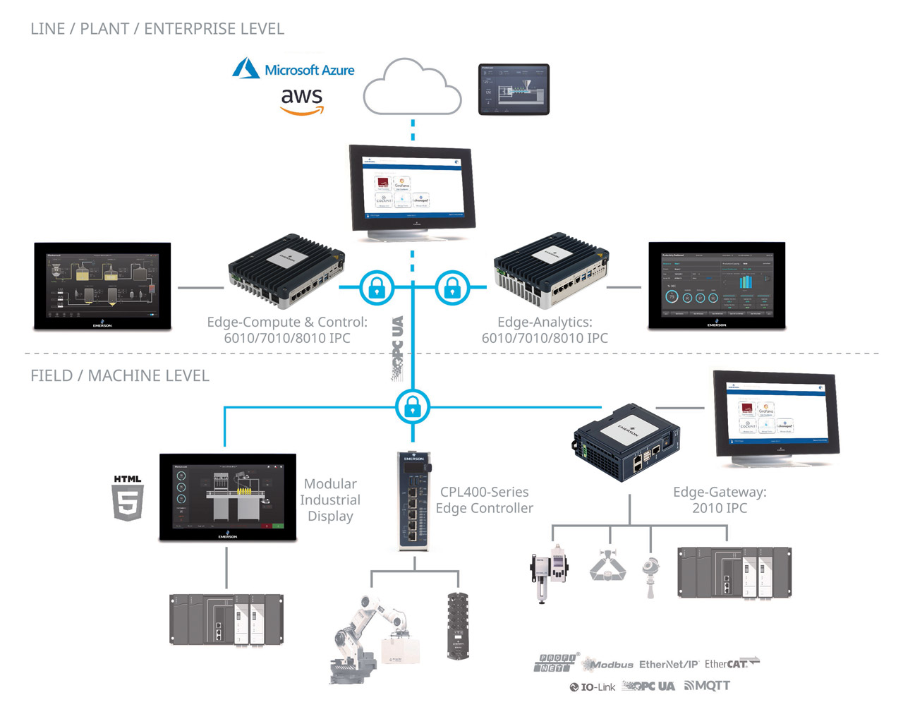 Emerson’s next-generation Industrial PCs, edge controllers, and PACEdge™ software create a unified data fabric that seamlessly connects OT assets with IT systems to support protocol conversion, edge analytics, and cloud integration.