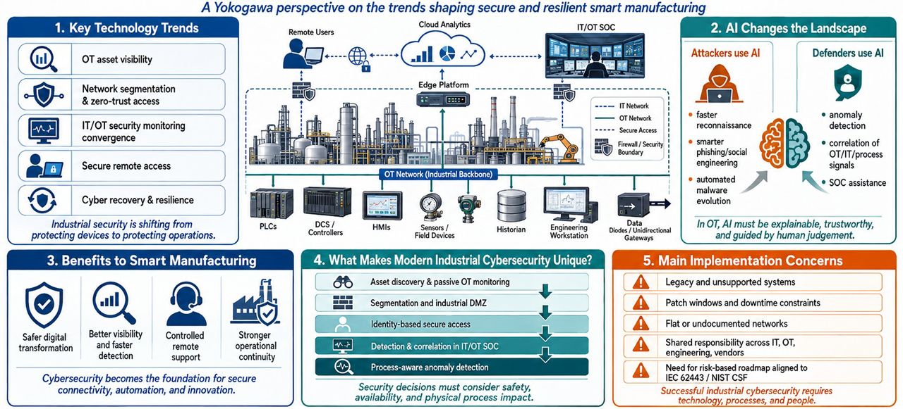 Yokogawa perspective on the trends shaping secure and resilient smart manufacturing.